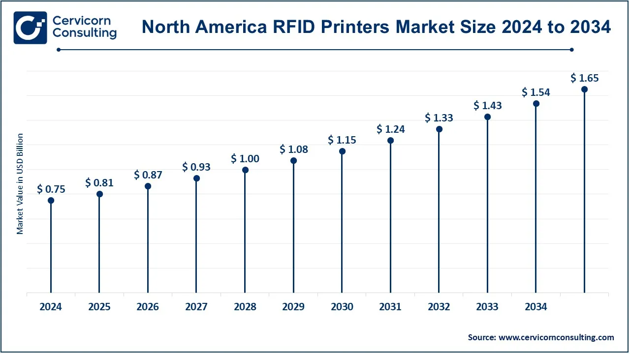 North America RFID Printers Market Size 2025 to 2034