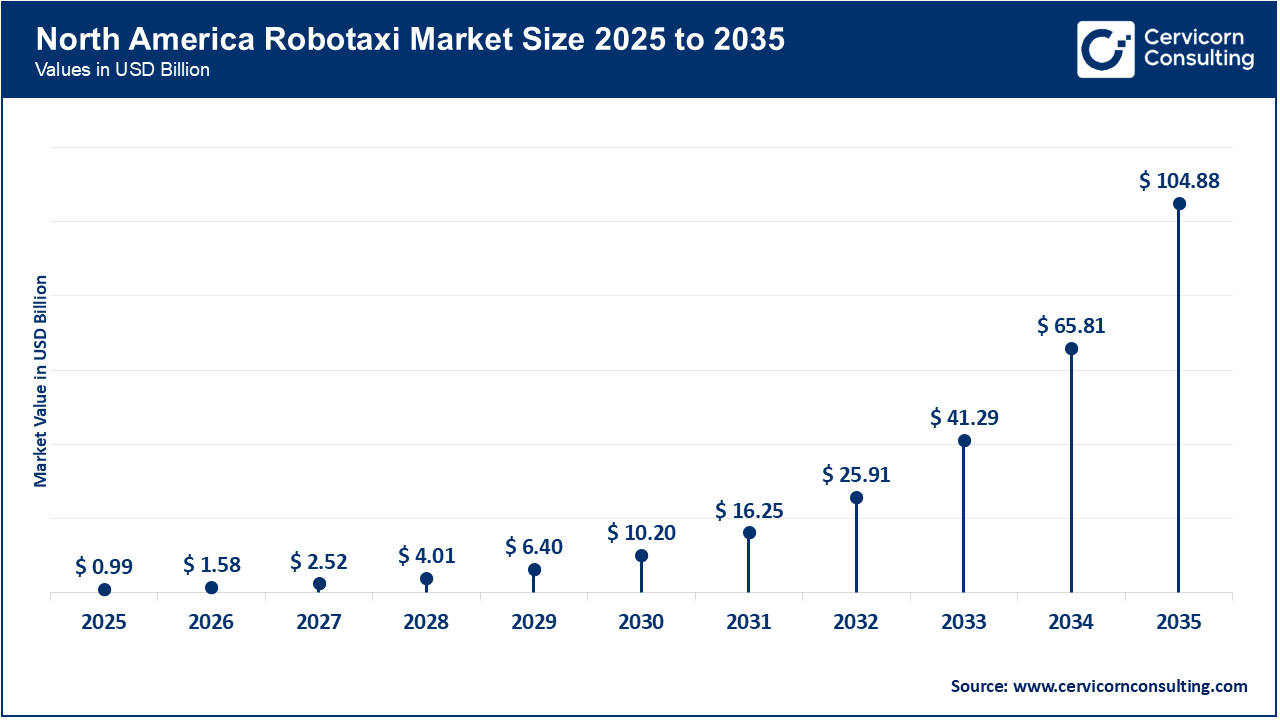 North America Robotaxi Market Size 2026 to 2035 North America Robotaxi Market Size 2026 to 2035