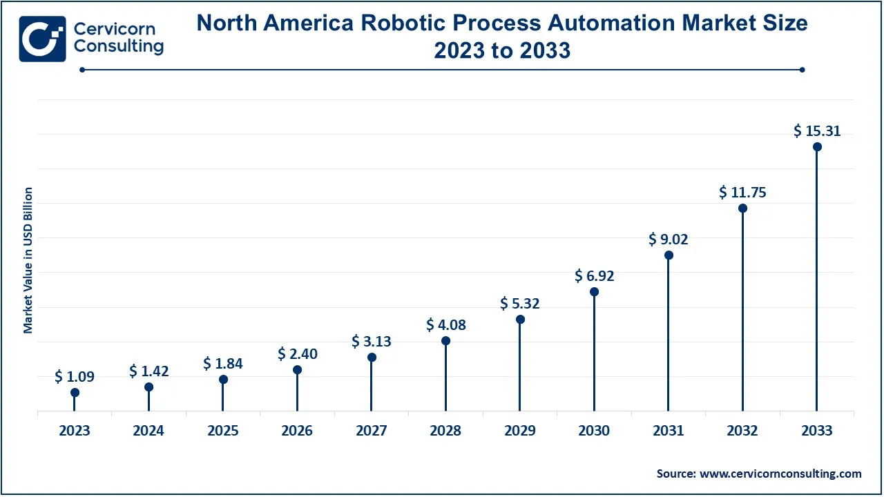 North America Robotic Process Automation Market Size 2024 to 2033