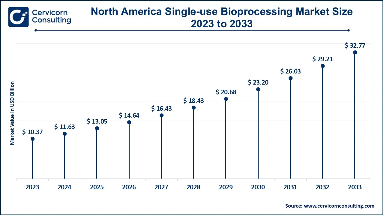 North America Single-Use Bioprocessing Market Size 2024 to 2033