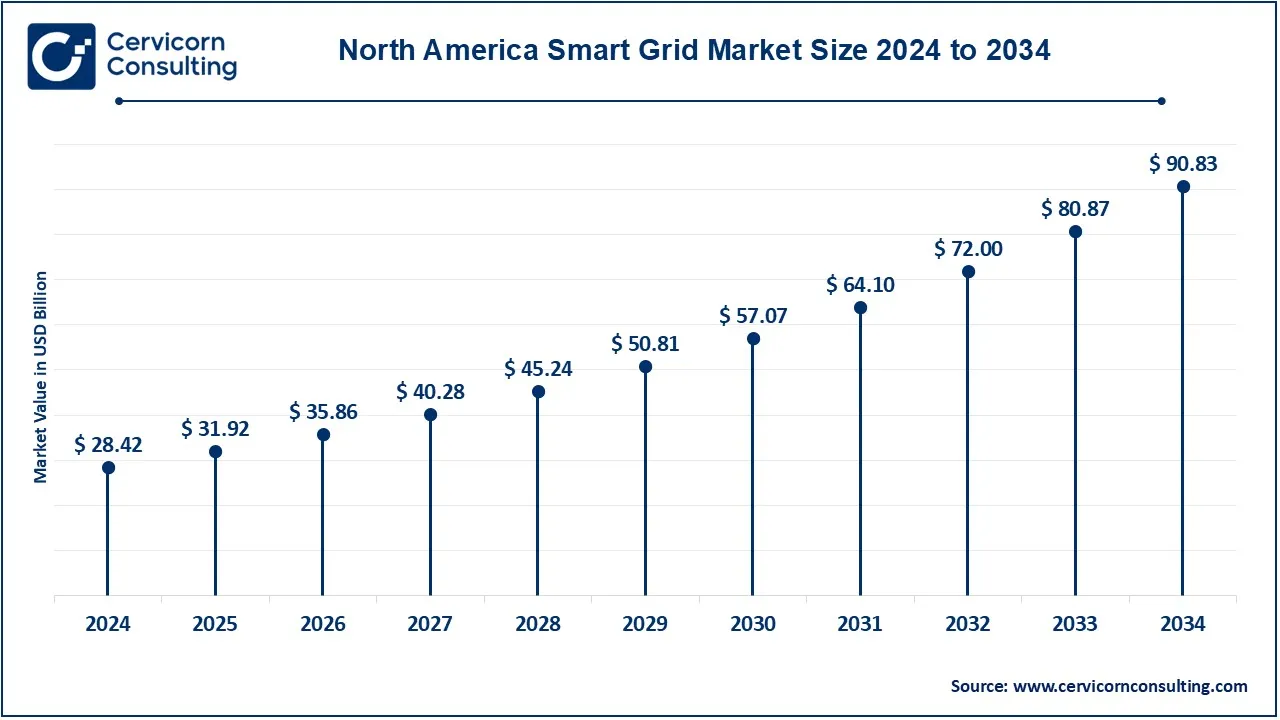 North America Smart Grid Market Size 2025 to 2034