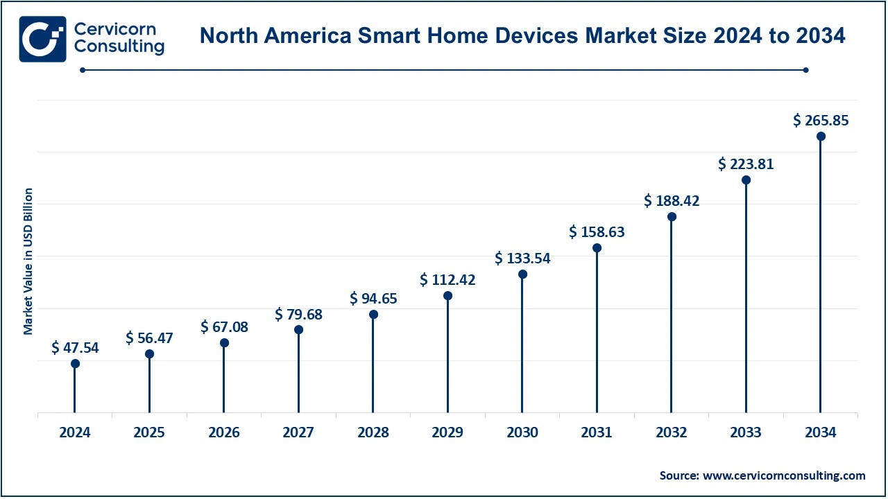 North America Smart Home Devices Market Size 2025 to 2034