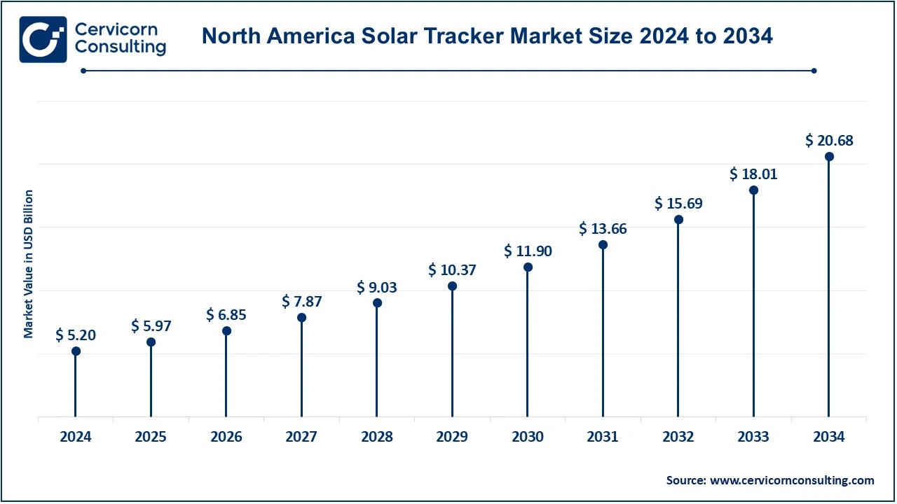 North America Solar Tracker Market Size 2025 to 2034