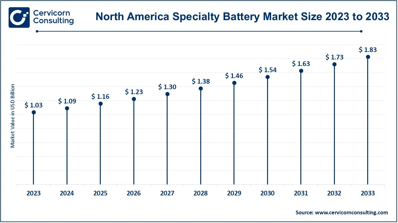 North America Specialty Battery Market Size 2024 to 2033