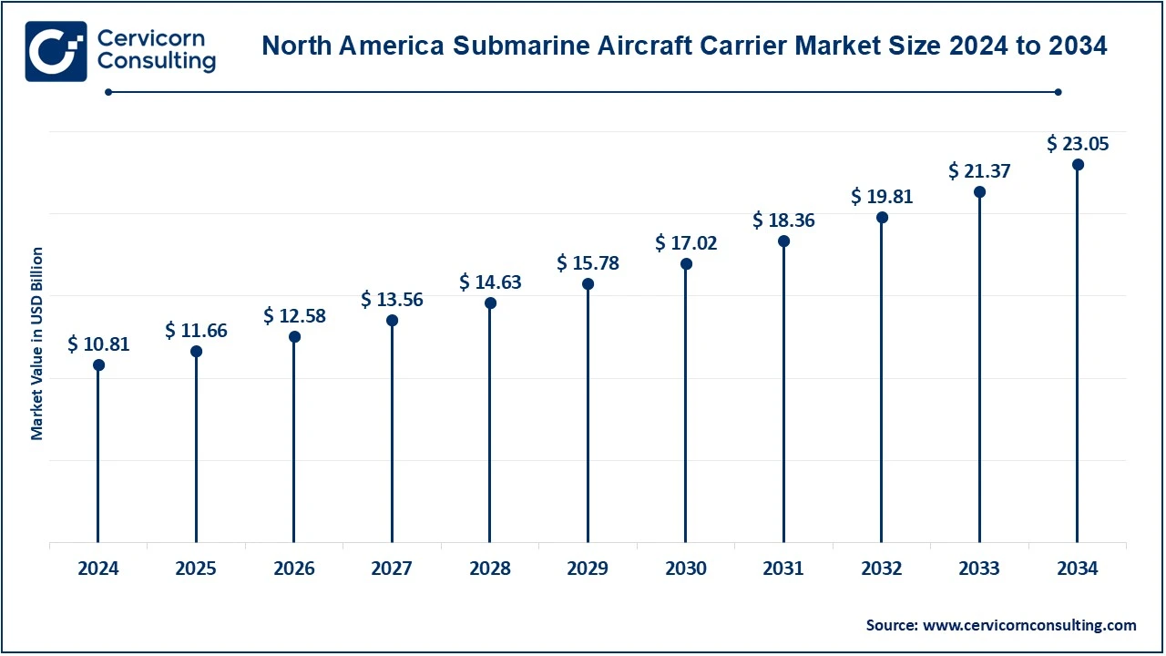 North America Submarine Aircraft Carrier Market Size 2025 to 2034