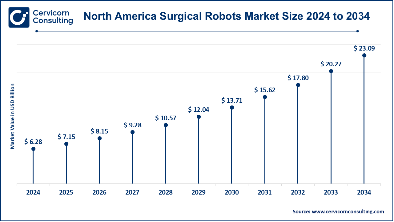 North America Surgical Robots Market Size 2025 to 2034