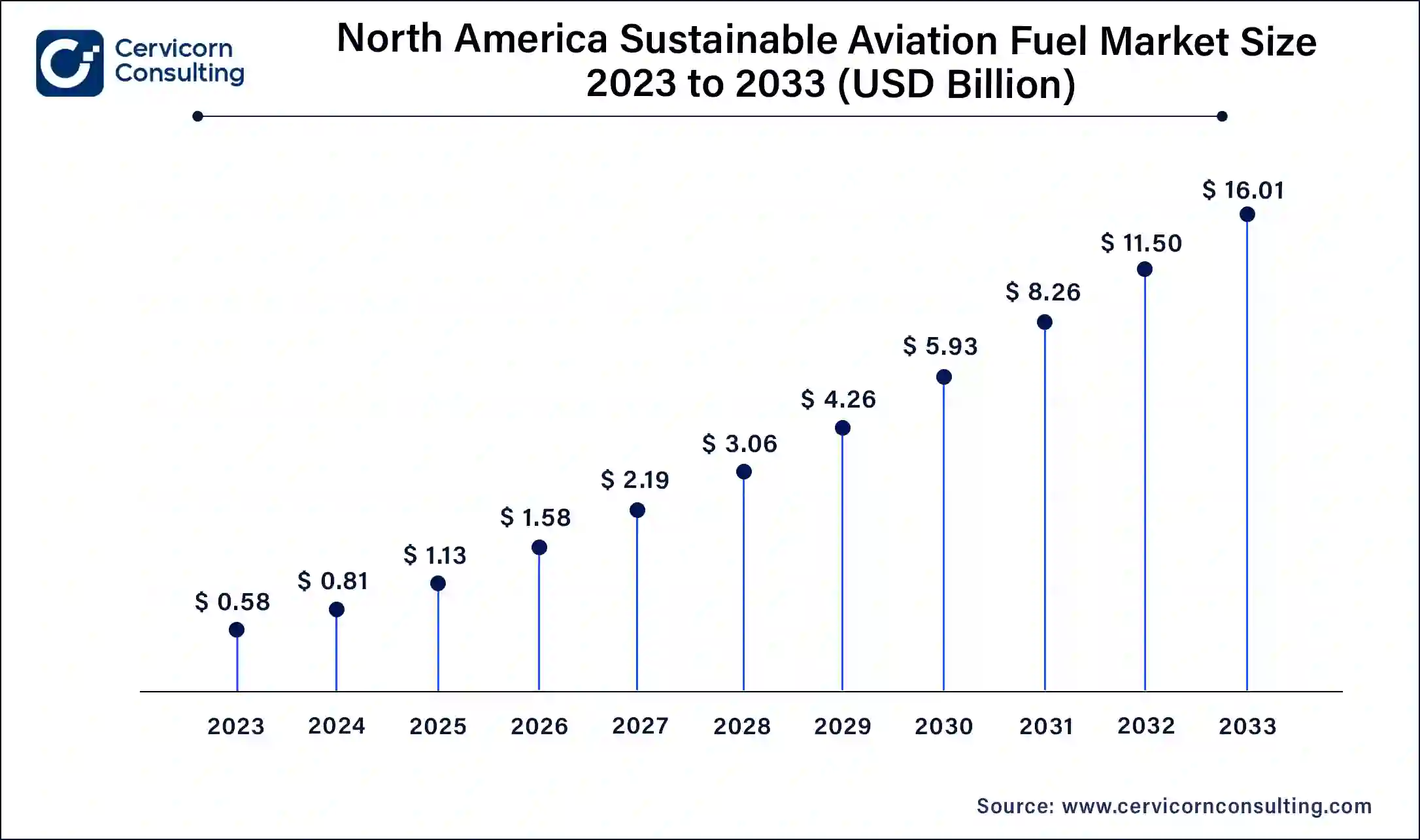 North America Sustainable Aviation Fuel Market Size 2024 to 2033