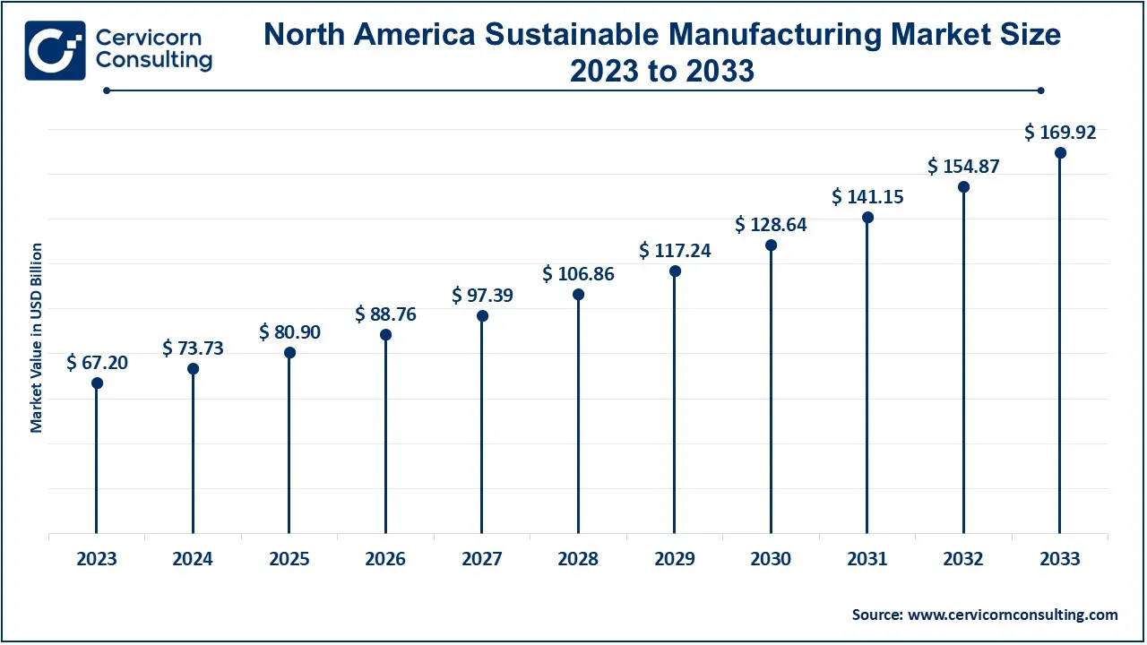 North America Sustainable Manufacturing Market Size 2024 to 2033