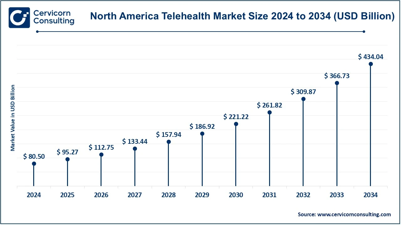 North America Telehealth Market Size 2025 to 2034