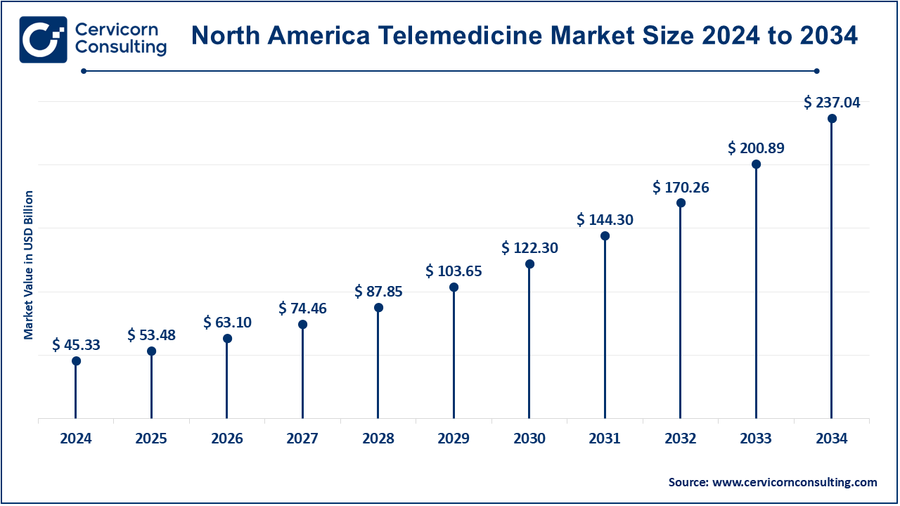 North America Telemedicine Market Size 2025 to 2034