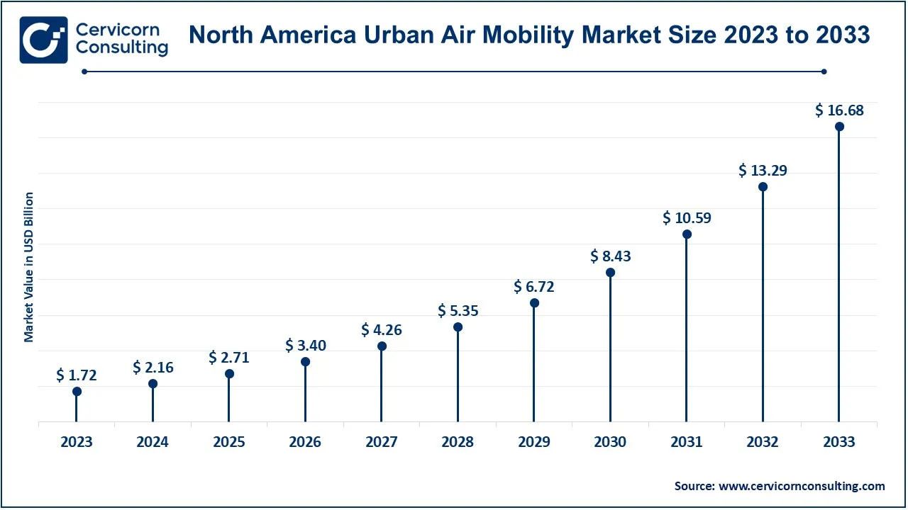 North America Urban Air Mobility Market Size 2024 to 2033