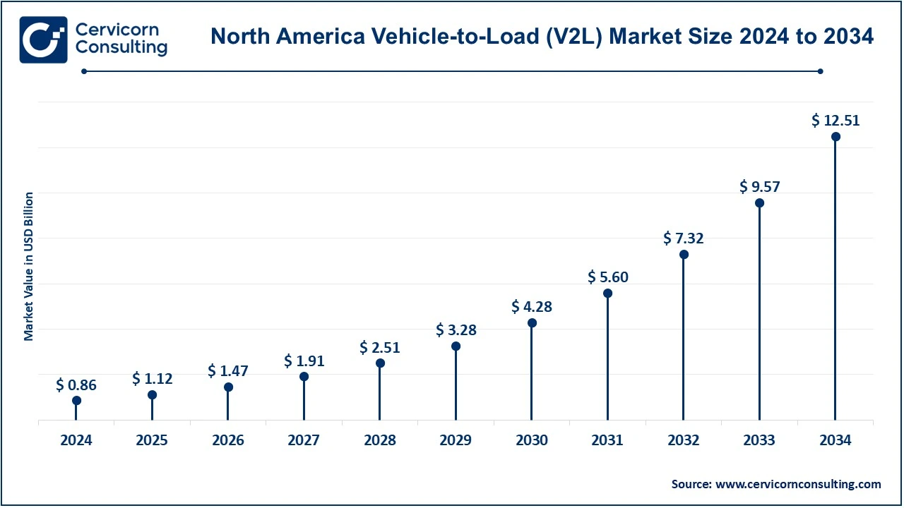 North America Vehicle-to-Load (V2L) Market Size 2025 to 2034