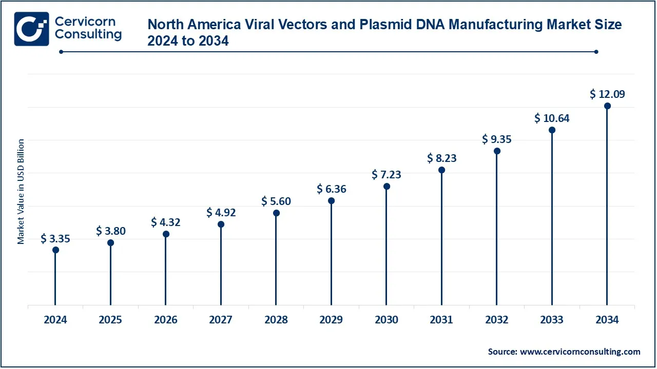 North America Viral Vectors and Plasmid DNA Manufacturing Market Size 2025 to 2034