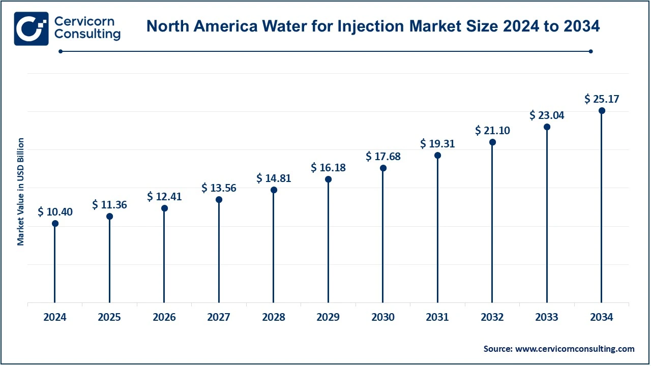 North America Water for Injection Market Size 2025 to 2034