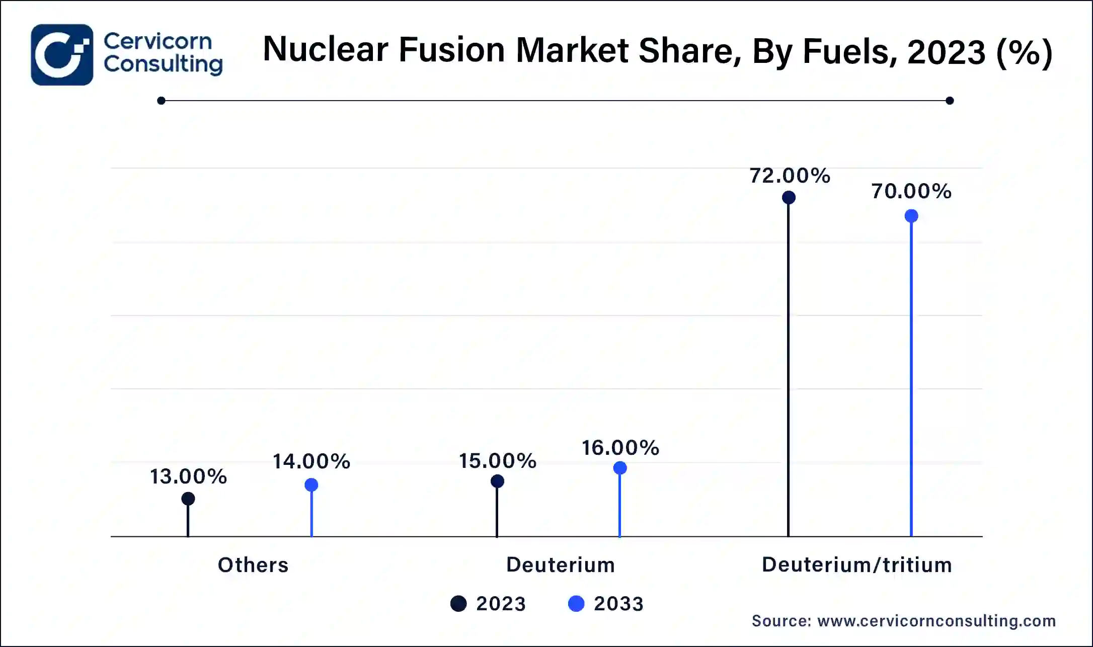 Nuclear Fusion Market Share, By Fuels, 2023 and 2033 (%)