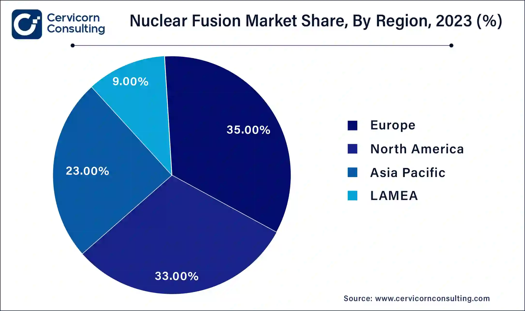 Nuclear Fusion Market Share, By Region, 2023 (%)