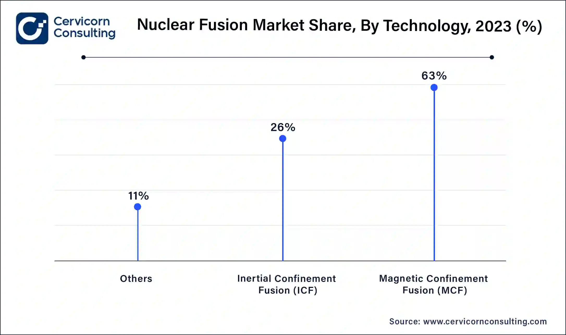 Nuclear Fusion Market Share, By Technology, 2023 (%)