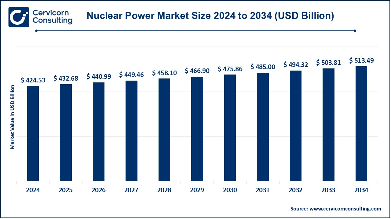 Nuclear Power Market Size 2025 to 2034