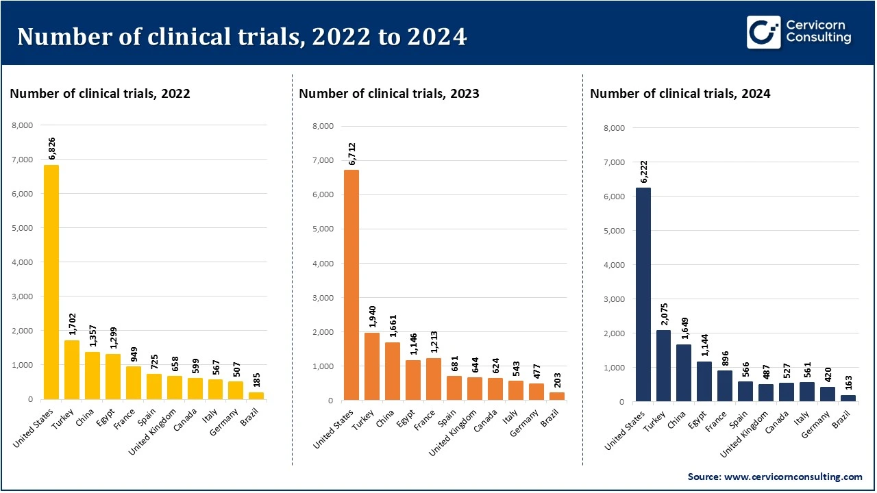 Number of clinical trials, 2022 to 2024 Number of clinical trials, 2022 to 2024