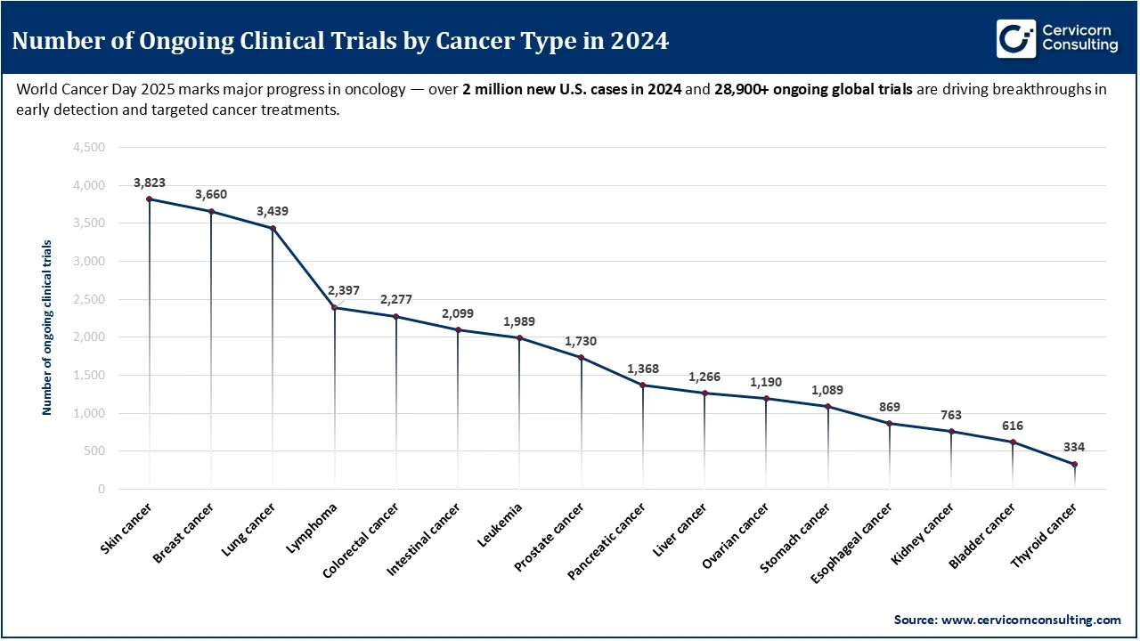Number of Ongoing Clinical Trials by Cancer Type in 2024 Number of Ongoing Clinical Trials by Cancer Type in 2024