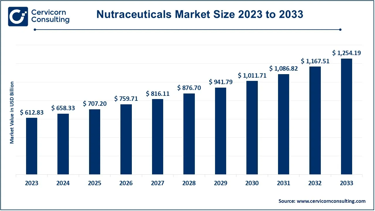 Nutraceuticals Market Size 2024 to 2033