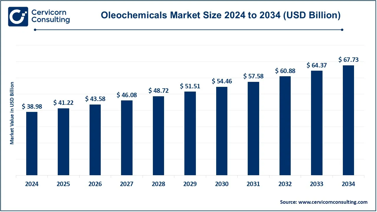 Oleochemicals Market Size 2025 to 2034