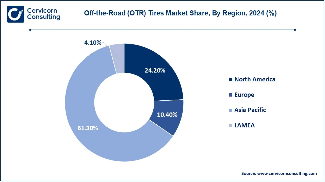 OTR Tires Market Share, By Region, 2024 (%)