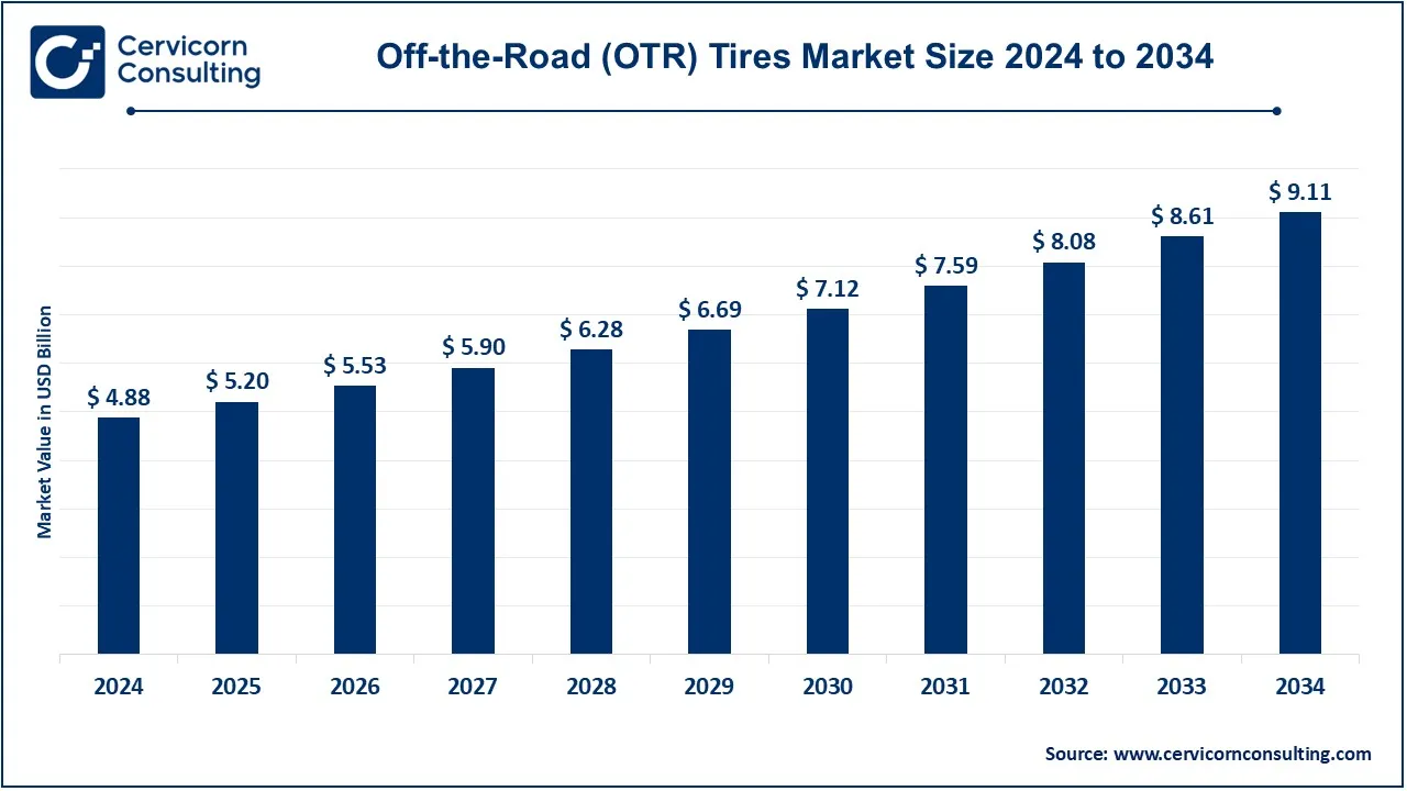 OTR Tires Market Size 2025 to 2034