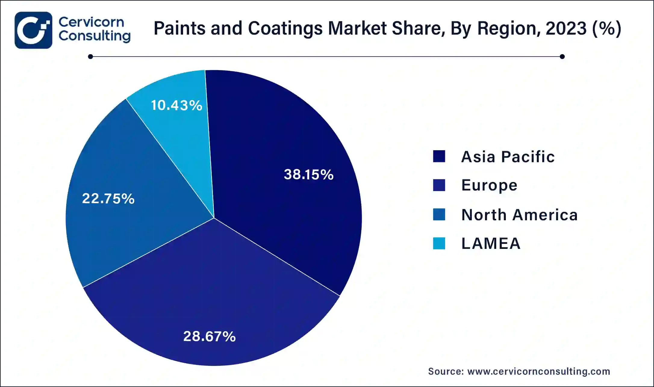 Paints and Coatings Market Share, By Region, 2023 (%)