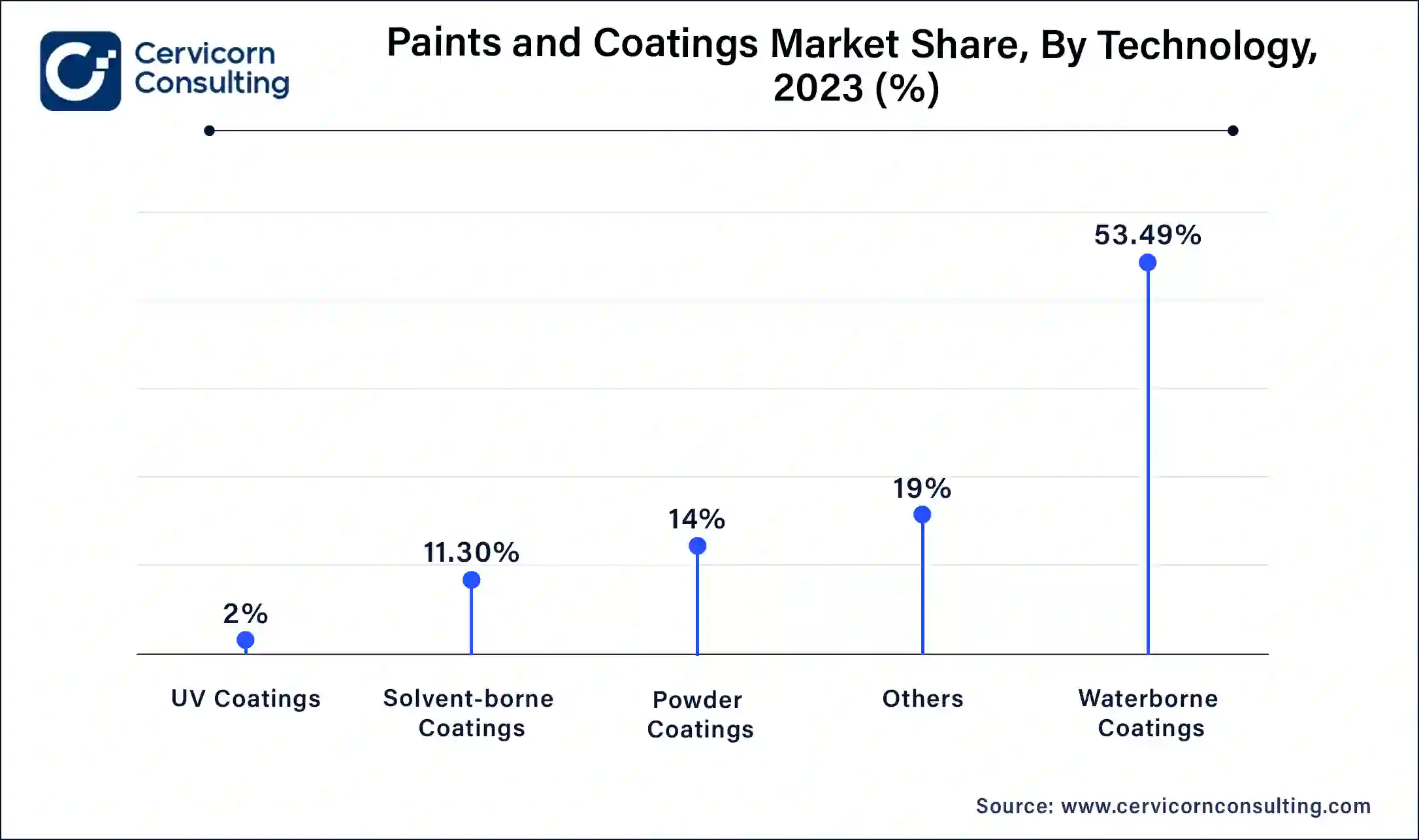 Paints and Coatings Market Share, By Technology, 2023 (%)