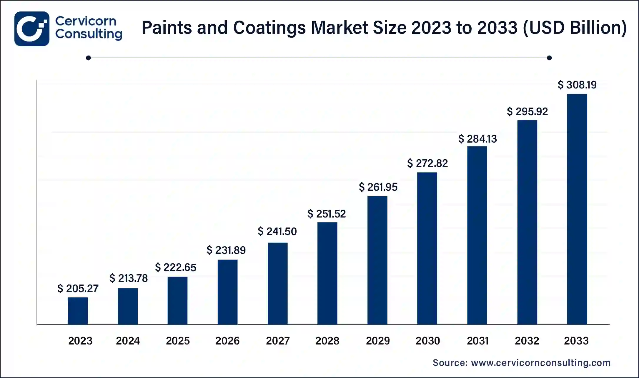 Paints and Coatings Market Size 2024 to 2033