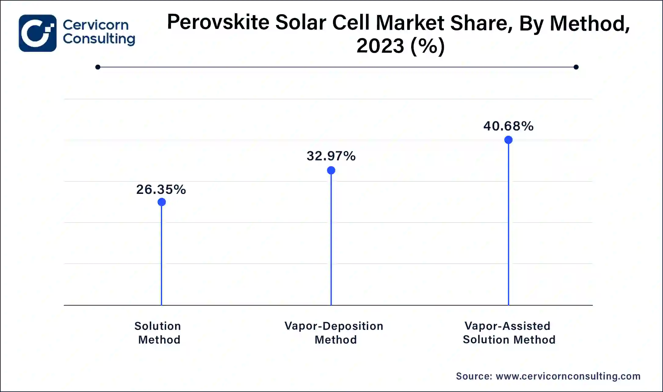 Perovskite Solar Cell Market Share, By Method, 2023 (%)