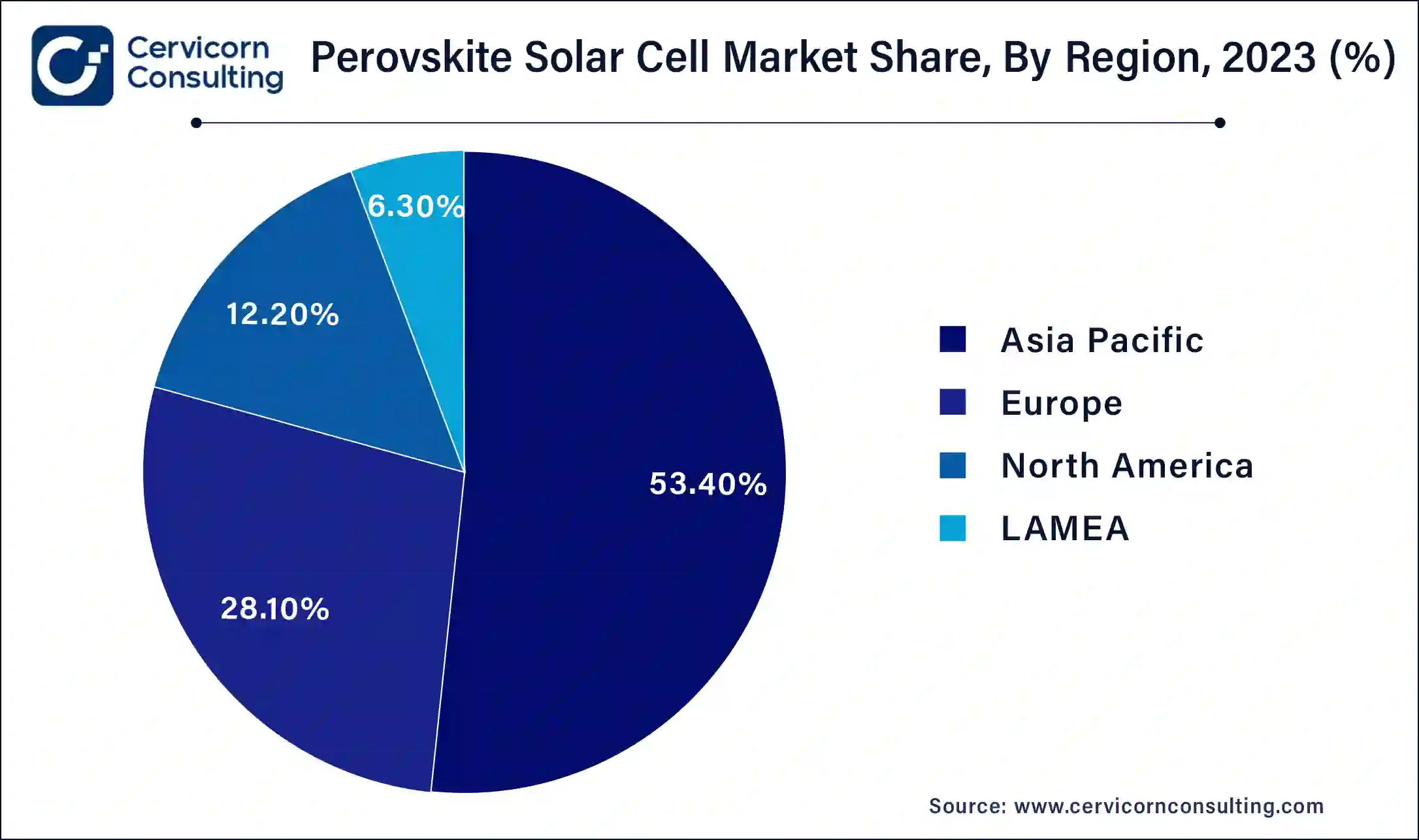 Perovskite Solar Cell Market Share, By Region, 2023 (%)