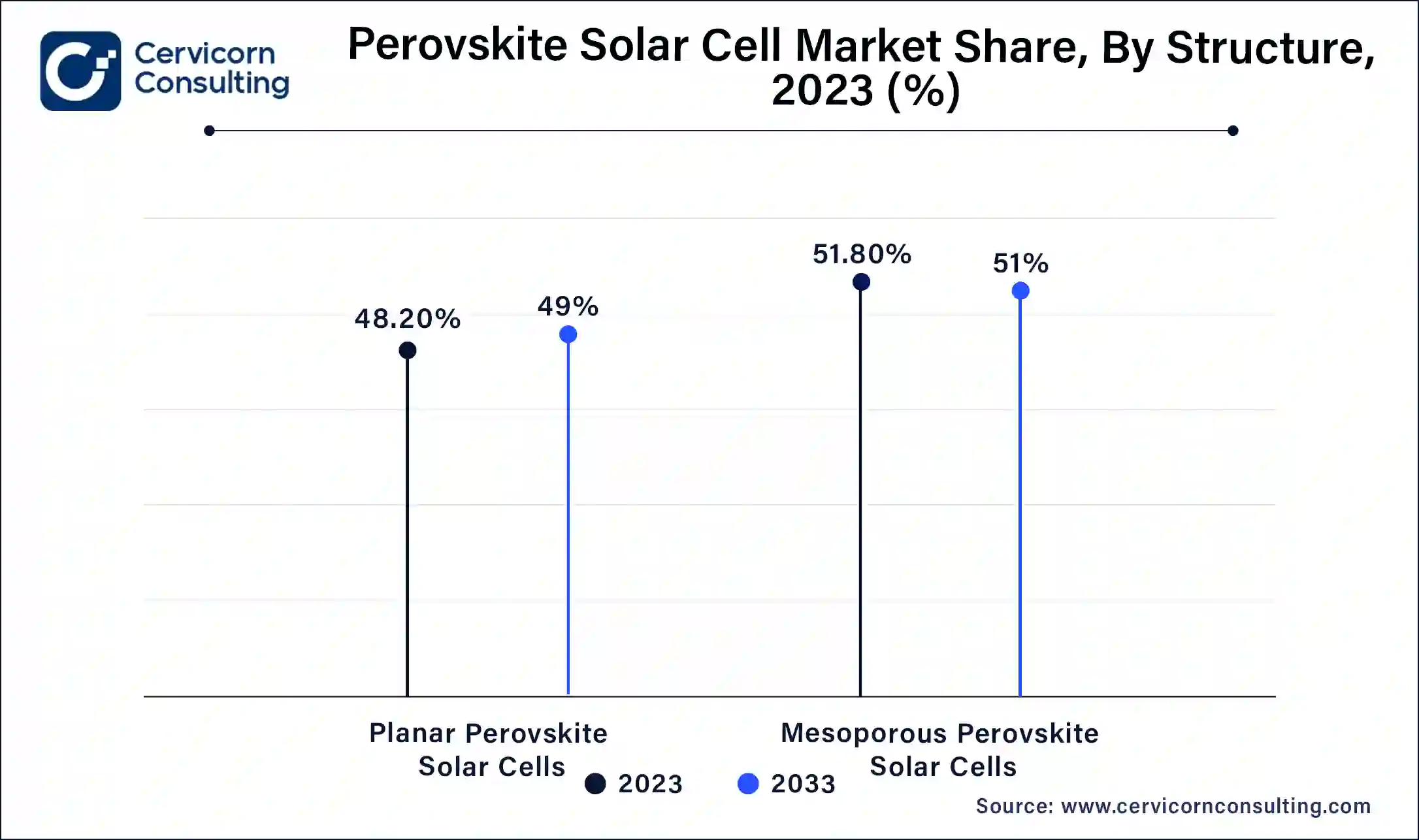 Perovskite Solar Cell Market Share, By Structure, 2023 (%)