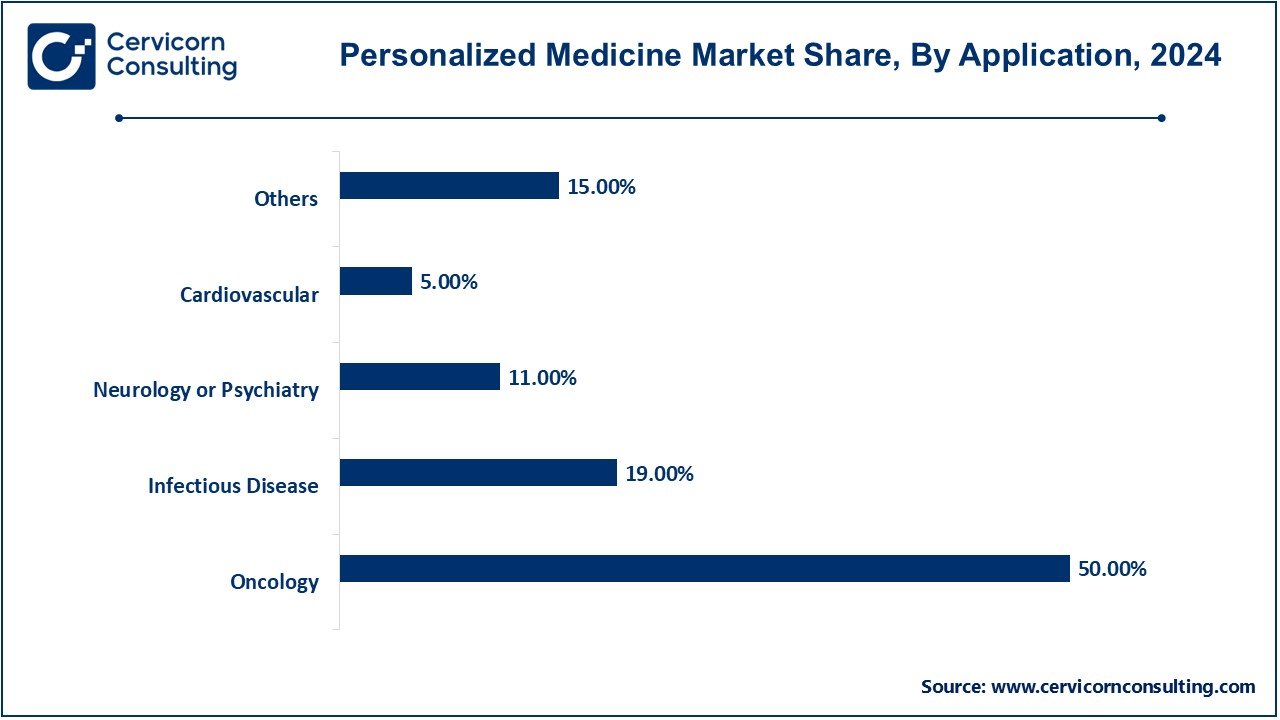 Personalized Medicine Market Share, By Application, 2024 (%)