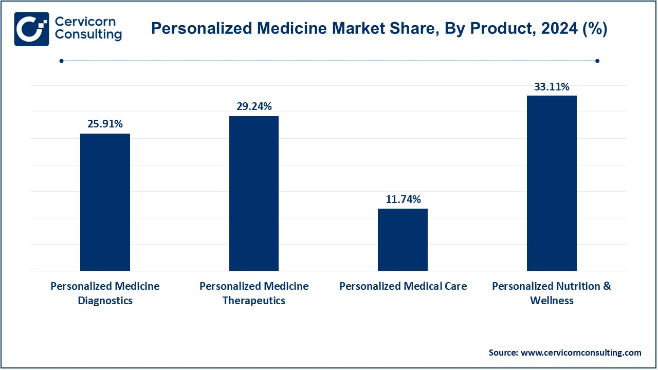 Personalized Medicine Market Share, By Product, 2024 (%)