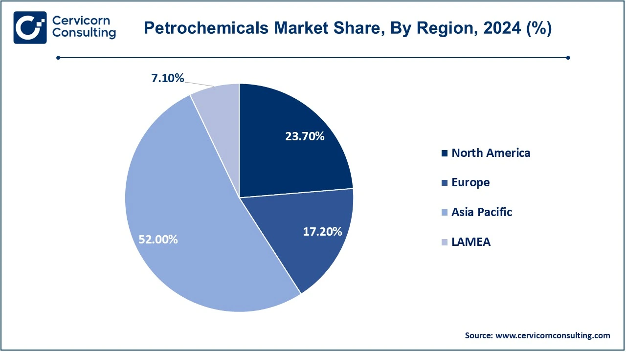 Petrochemicals Market Share, By Region, 2024 (%)