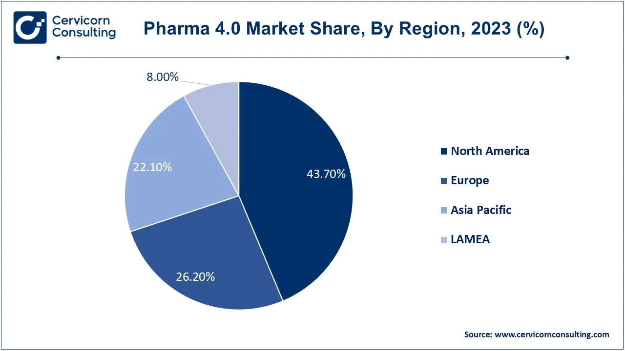 Pharma 4.0 Market Share, By Region, 2023 (%)