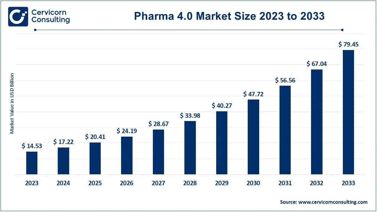 Pharma 4.0 Market Size 2024 to 2033