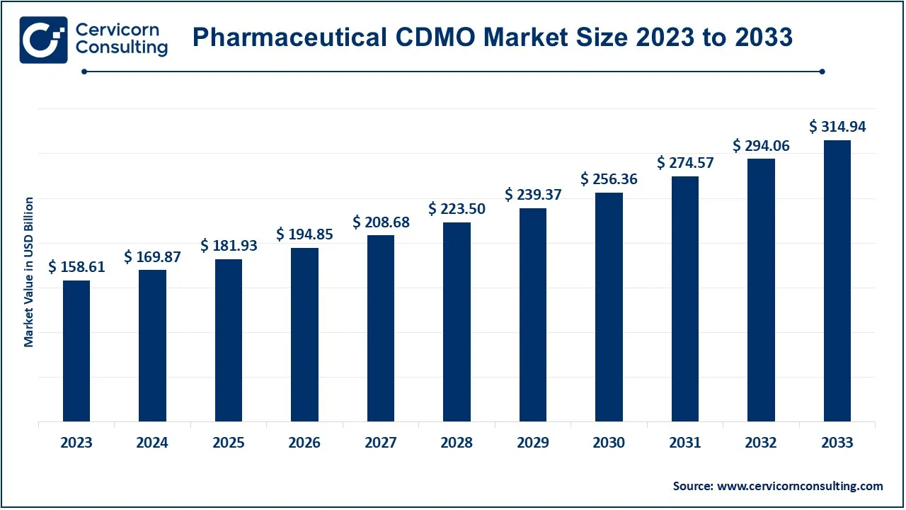 Pharmaceutical CDMO Market Size 2024 to 2033