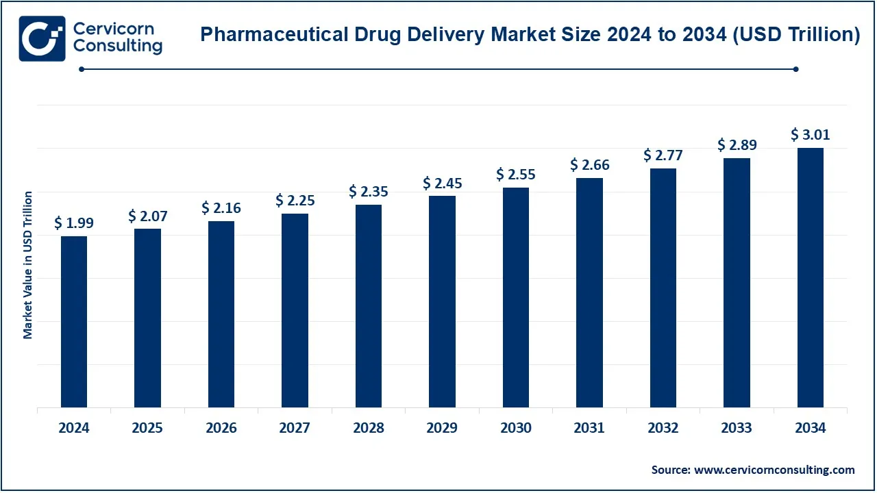 Pharmaceutical Drug Delivery Market Size 2025 to 2034