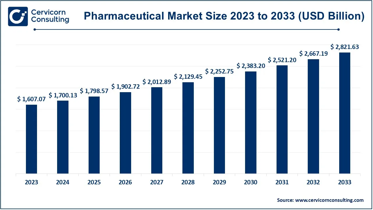 Pharmaceutical Market Size 2024 to 2033