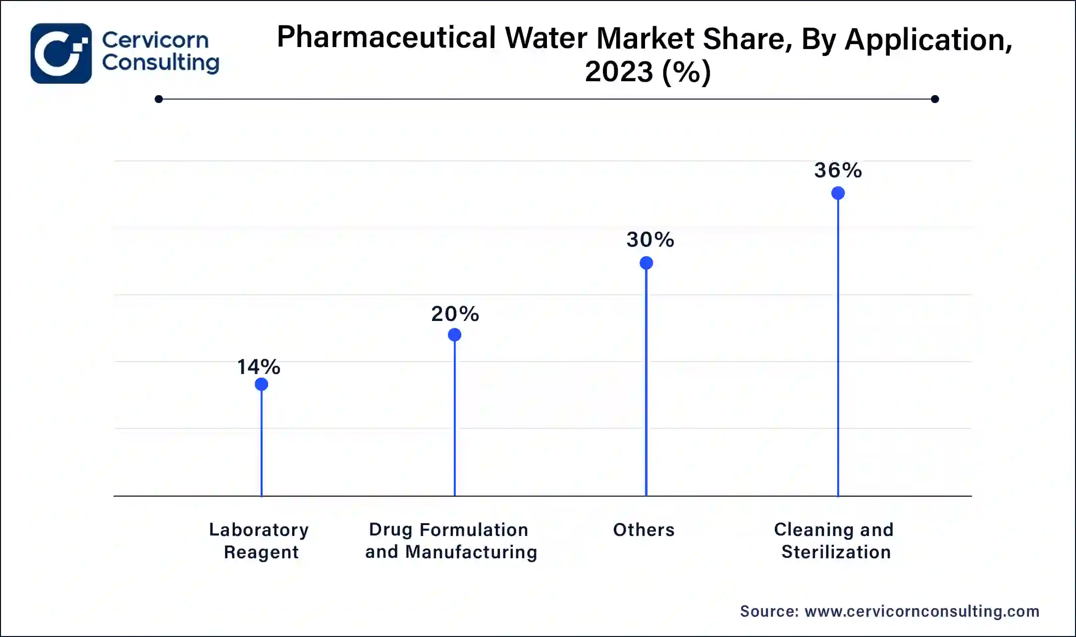 Pharmaceutical Water Market Share, By Application, 2023 (%)