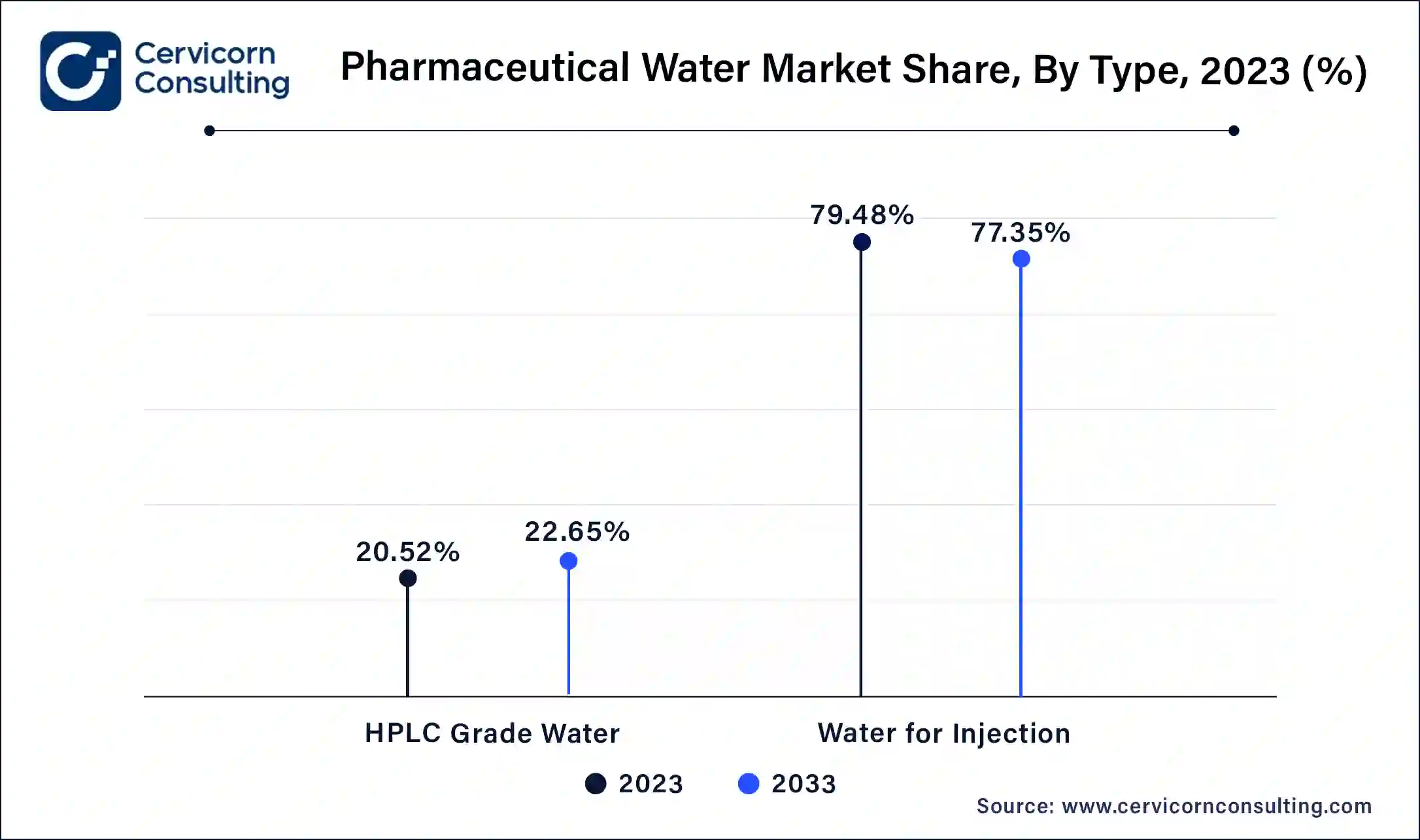 Pharmaceutical Water Market Share, By Type, 2023 (%)