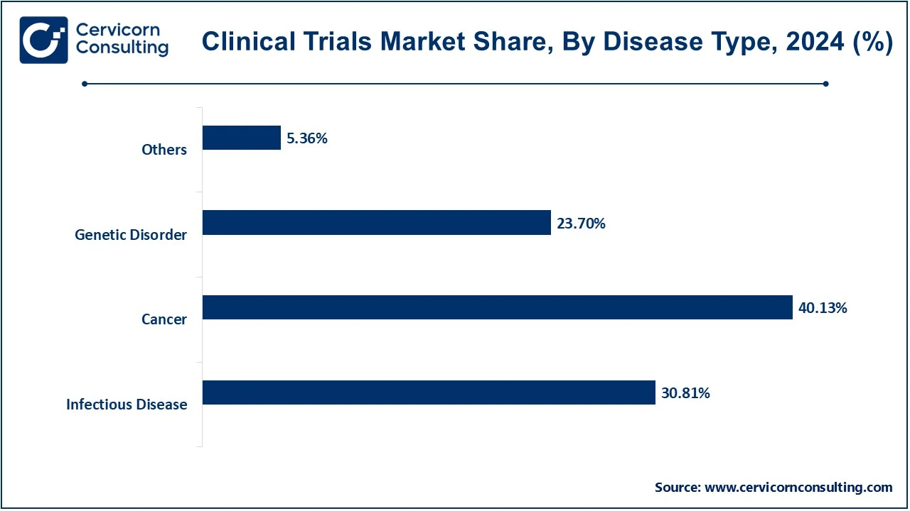 Plasmid DNA Manufacturing Market Share, By Disease Type, 2024(%)