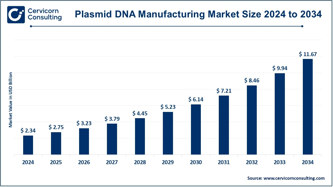 Plasmid DNA Manufacturing Market Size 2025 to 2034