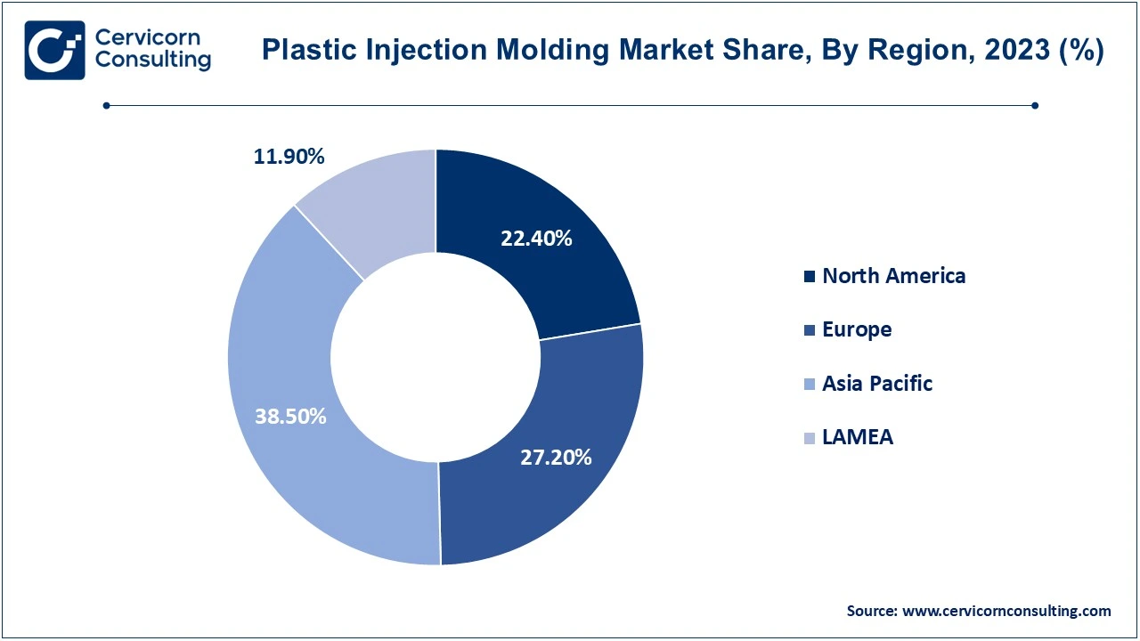 Plastic Injection Molding Market Share, By Region, 2023 (%)