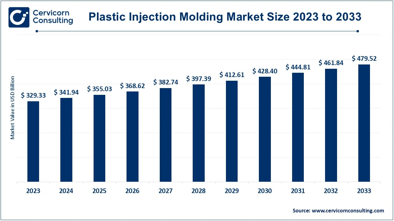 Plastic Injection Molding Market Size 2024 to 2033