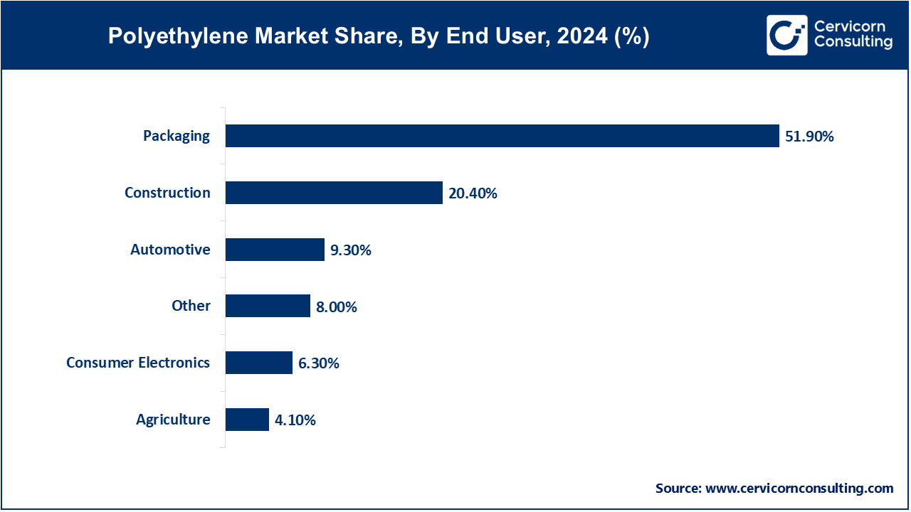 Polyethylene Market Share, By End User, 2024 (%) Polyethylene Market Share, By End User, 2024 (%)