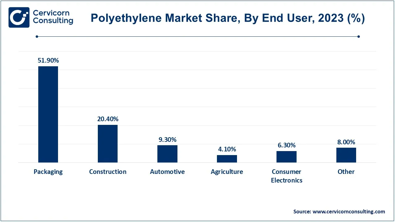 Polyethylene Market Share, By End User, 2023 (%)